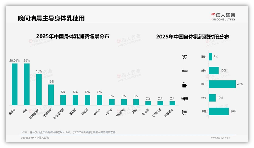 元身体乳！2025中国身体乳消费者洞察报