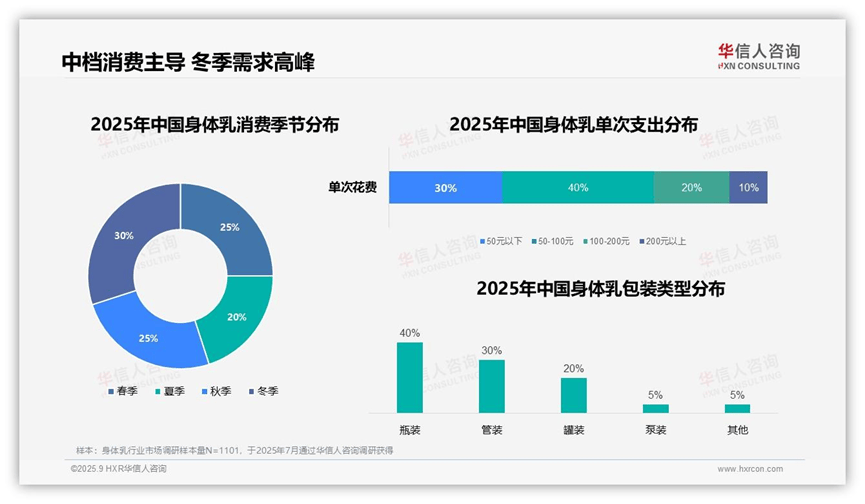 元身体乳！2025中国身体乳消费者洞察报告开元棋牌40%消费者单次支出50-100(图3)