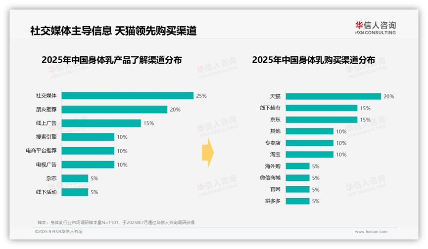 元身体乳！2025中国身体乳消费者洞察报告开元棋牌40%消费者单次支出50-100(图2)